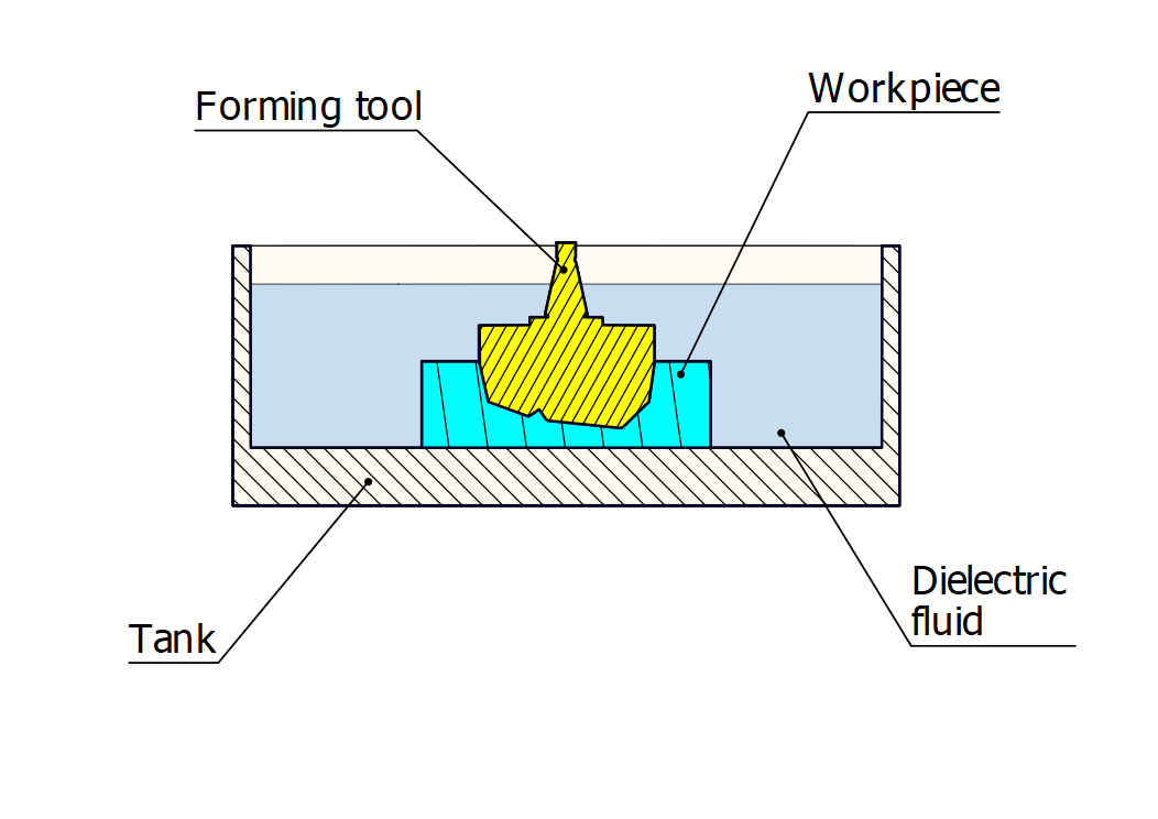 Norck - Electrodischarge Machining 